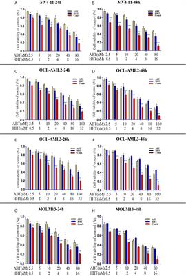 The Basic Research of the Combinatorial Therapy of ABT-199 and Homoharringtonine on Acute Myeloid Leukemia